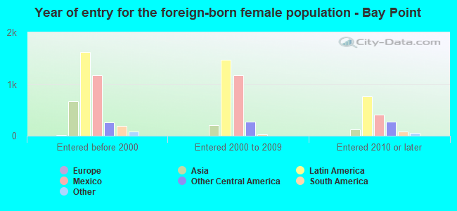 Year of entry for the foreign-born female population - Bay Point