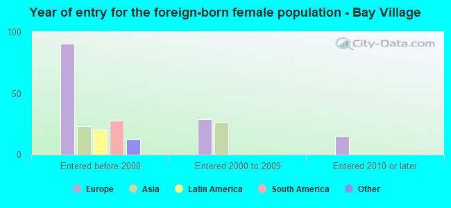 Year of entry for the foreign-born female population - Bay Village