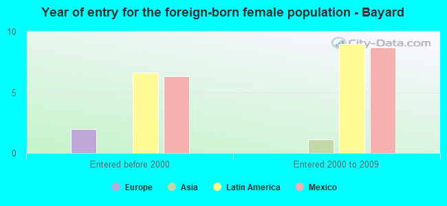 Year of entry for the foreign-born female population - Bayard