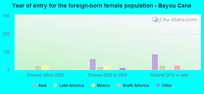 Year of entry for the foreign-born female population - Bayou Cane