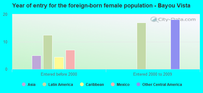 Year of entry for the foreign-born female population - Bayou Vista