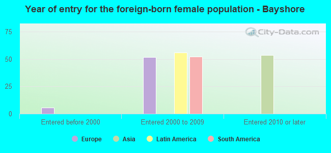 Year of entry for the foreign-born female population - Bayshore