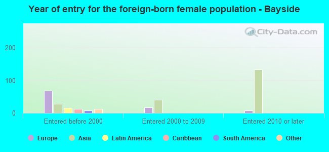 Year of entry for the foreign-born female population - Bayside