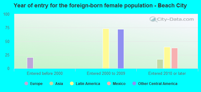 Year of entry for the foreign-born female population - Beach City