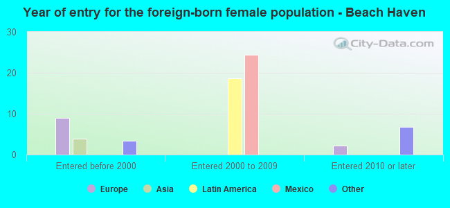 Year of entry for the foreign-born female population - Beach Haven