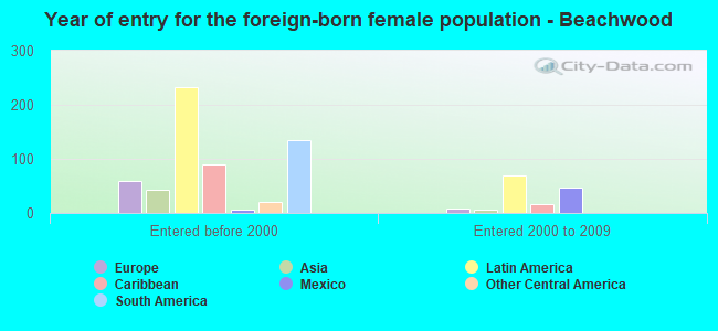 Year of entry for the foreign-born female population - Beachwood