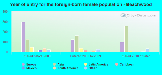Year of entry for the foreign-born female population - Beachwood