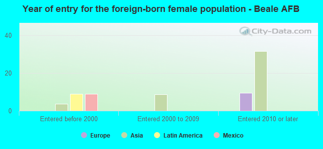 Year of entry for the foreign-born female population - Beale AFB