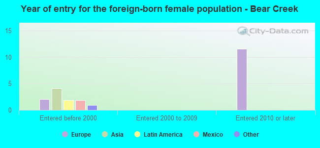 Year of entry for the foreign-born female population - Bear Creek