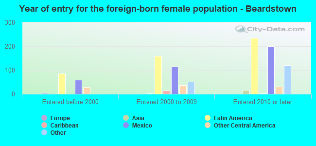 Year of entry for the foreign-born female population - Beardstown