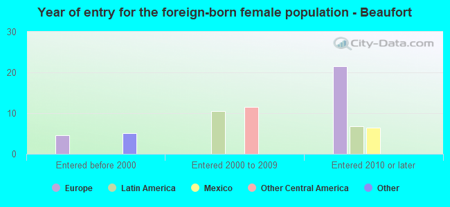 Year of entry for the foreign-born female population - Beaufort