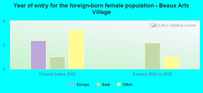 Year of entry for the foreign-born female population - Beaux Arts Village