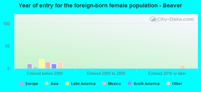 Year of entry for the foreign-born female population - Beaver