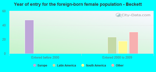 Year of entry for the foreign-born female population - Beckett