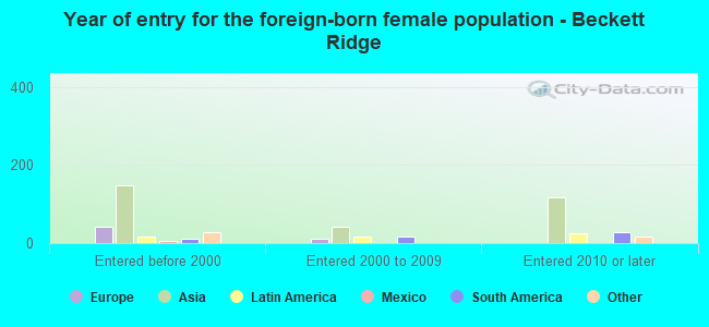 Year of entry for the foreign-born female population - Beckett Ridge