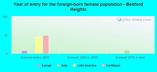 Year of entry for the foreign-born female population - Bedford Heights
