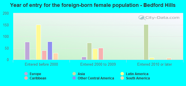 Year of entry for the foreign-born female population - Bedford Hills