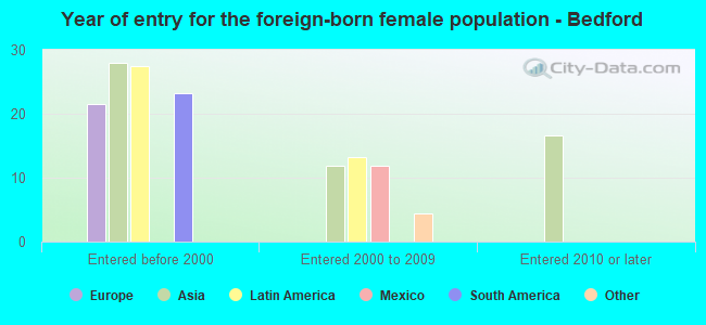 Year of entry for the foreign-born female population - Bedford