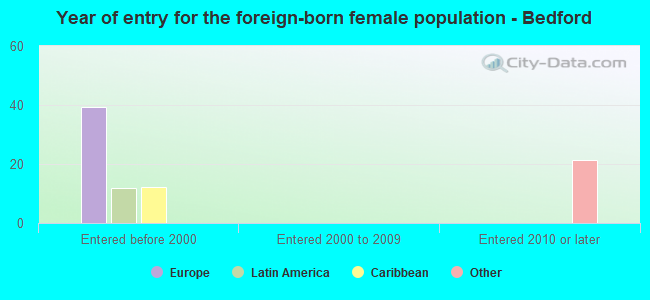 Year of entry for the foreign-born female population - Bedford