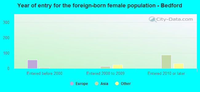 Year of entry for the foreign-born female population - Bedford