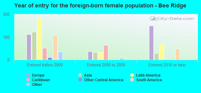Year of entry for the foreign-born female population - Bee Ridge