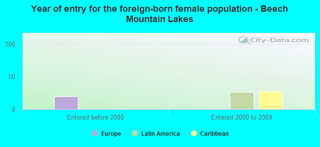 Year of entry for the foreign-born female population - Beech Mountain Lakes