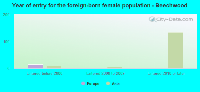 Year of entry for the foreign-born female population - Beechwood