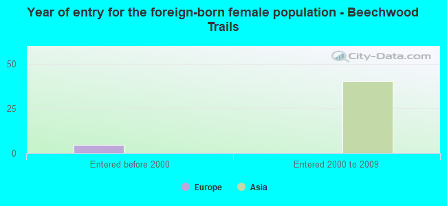 Year of entry for the foreign-born female population - Beechwood Trails