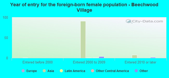 Year of entry for the foreign-born female population - Beechwood Village