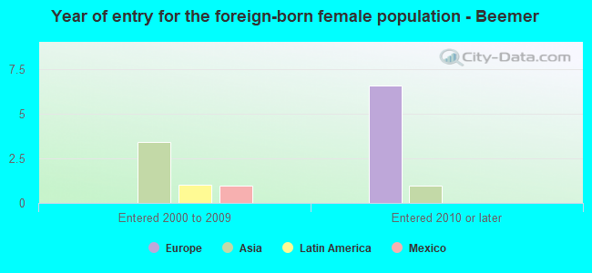 Year of entry for the foreign-born female population - Beemer