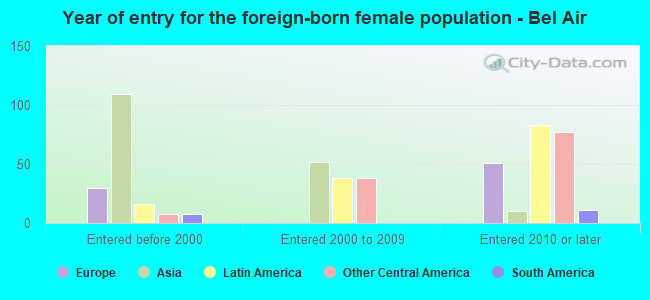 Year of entry for the foreign-born female population - Bel Air