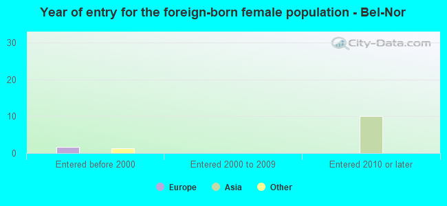 Year of entry for the foreign-born female population - Bel-Nor