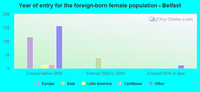 Year of entry for the foreign-born female population - Belfast