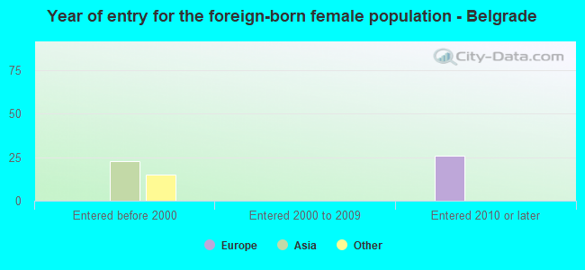 Year of entry for the foreign-born female population - Belgrade