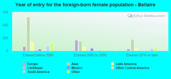 Year of entry for the foreign-born female population - Bellaire