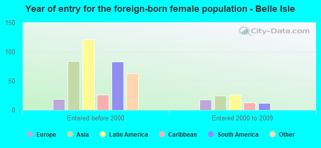 Year of entry for the foreign-born female population - Belle Isle