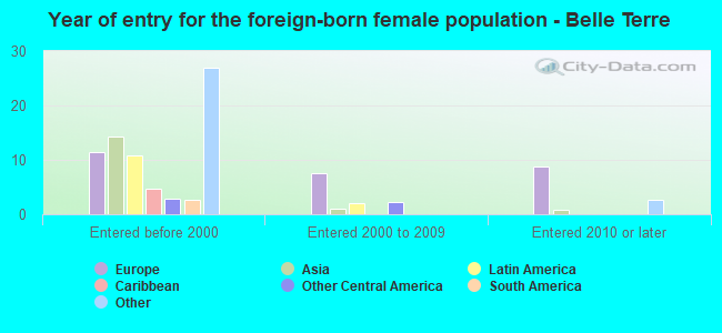 Year of entry for the foreign-born female population - Belle Terre