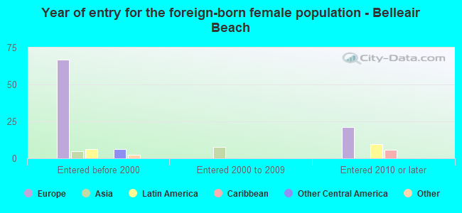 Year of entry for the foreign-born female population - Belleair Beach