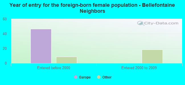 Year of entry for the foreign-born female population - Bellefontaine Neighbors