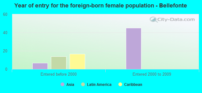 Year of entry for the foreign-born female population - Bellefonte