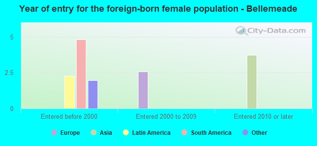 Year of entry for the foreign-born female population - Bellemeade