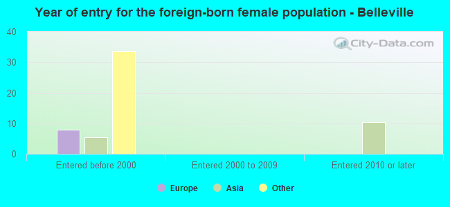Year of entry for the foreign-born female population - Belleville