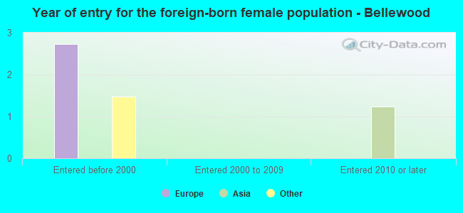 Year of entry for the foreign-born female population - Bellewood