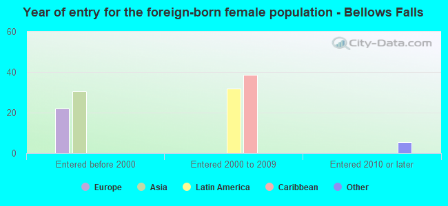 Year of entry for the foreign-born female population - Bellows Falls