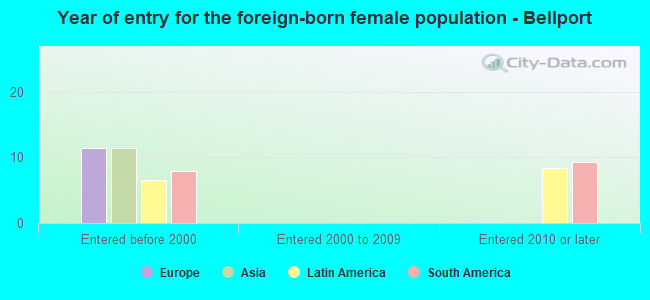 Year of entry for the foreign-born female population - Bellport