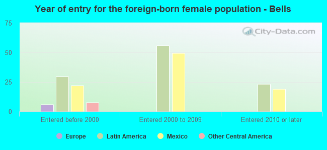 Year of entry for the foreign-born female population - Bells