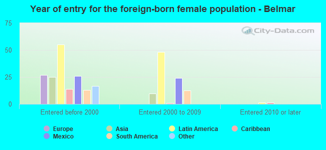 Year of entry for the foreign-born female population - Belmar