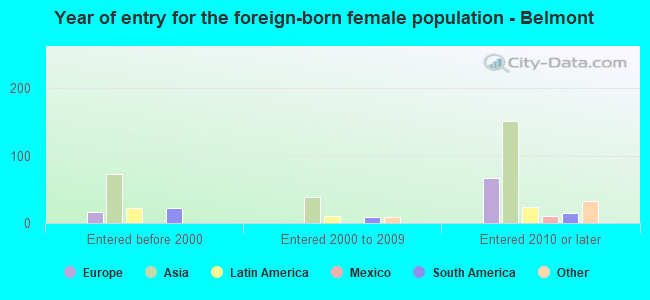 Year of entry for the foreign-born female population - Belmont