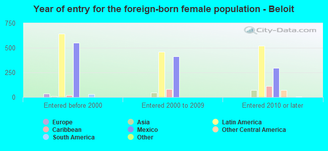 Year of entry for the foreign-born female population - Beloit