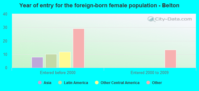 Year of entry for the foreign-born female population - Belton